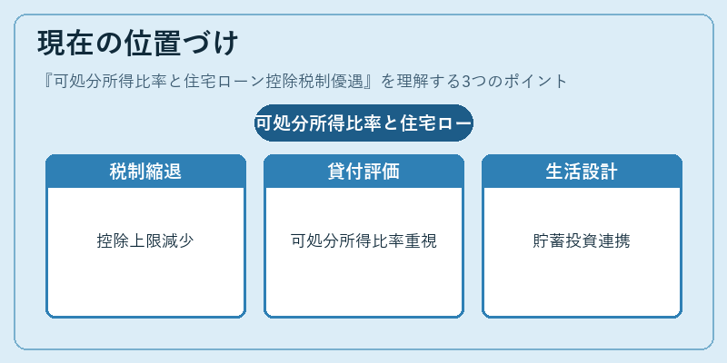現在の位置づけ（可処分所得比率と住宅ローン控除税制優遇）の図解