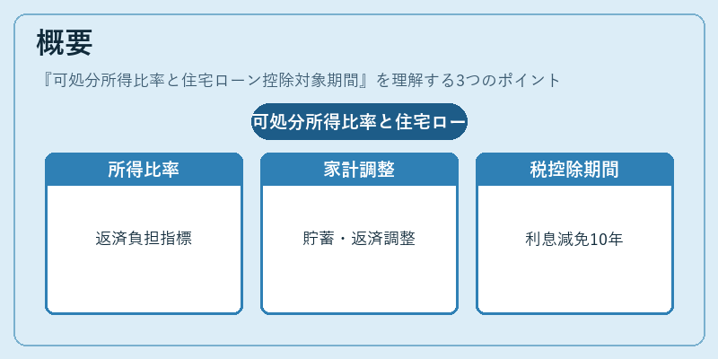 概要（可処分所得比率と住宅ローン控除対象期間）の図解