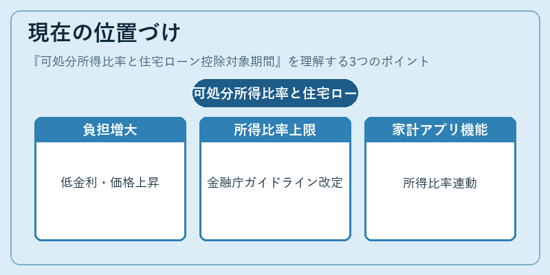 現在の位置づけ（可処分所得比率と住宅ローン控除対象期間）の図解