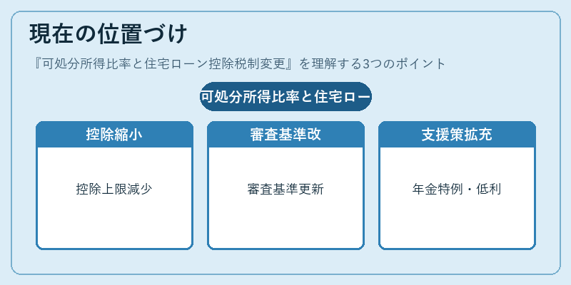 現在の位置づけ（可処分所得比率と住宅ローン控除税制変更）の図解
