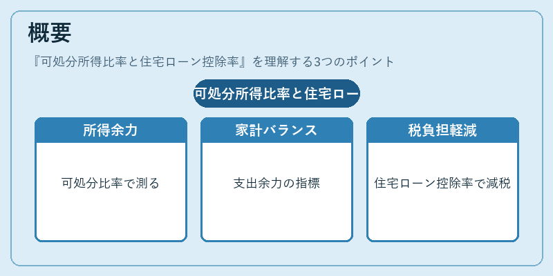 概要（可処分所得比率と住宅ローン控除率）の図解