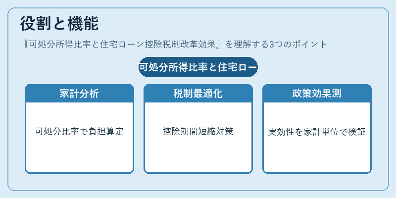 役割と機能（可処分所得比率と住宅ローン控除税制改革効果）の図解