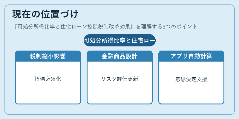 現在の位置づけ（可処分所得比率と住宅ローン控除税制改革効果）の図解