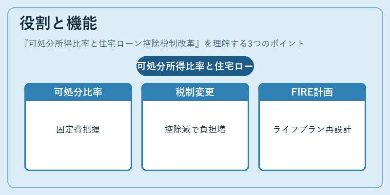 役割と機能（可処分所得比率と住宅ローン控除税制改革）の図解