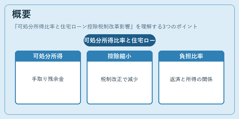 概要（可処分所得比率と住宅ローン控除税制改革影響）の図解