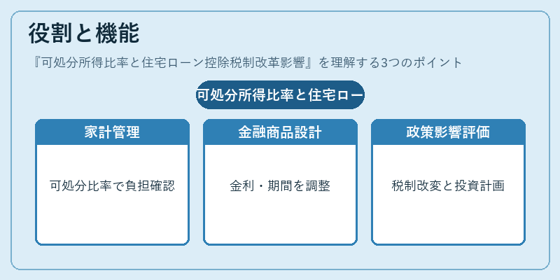 役割と機能（可処分所得比率と住宅ローン控除税制改革影響）の図解