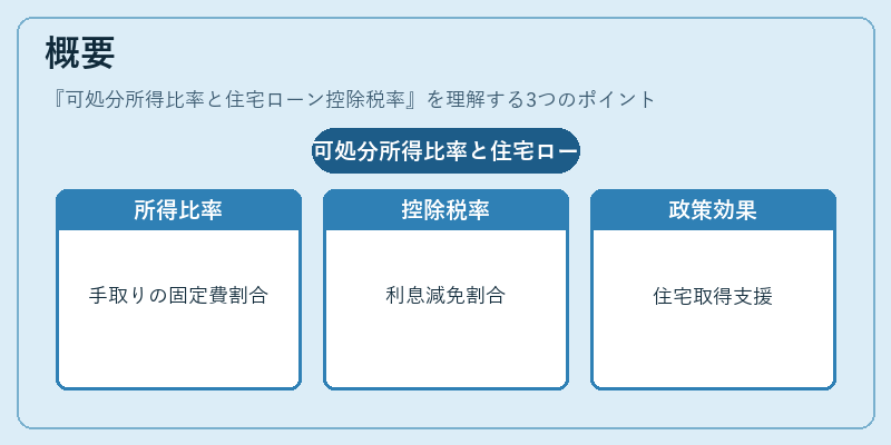 概要（可処分所得比率と住宅ローン控除税率）の図解