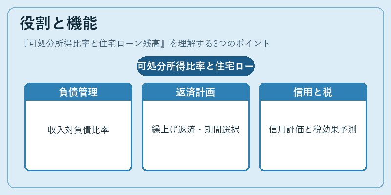 役割と機能(可処分所得比率と住宅ローン残高)の図解