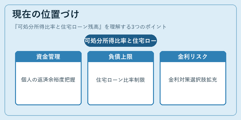 現在の位置づけ(可処分所得比率と住宅ローン残高)の図解