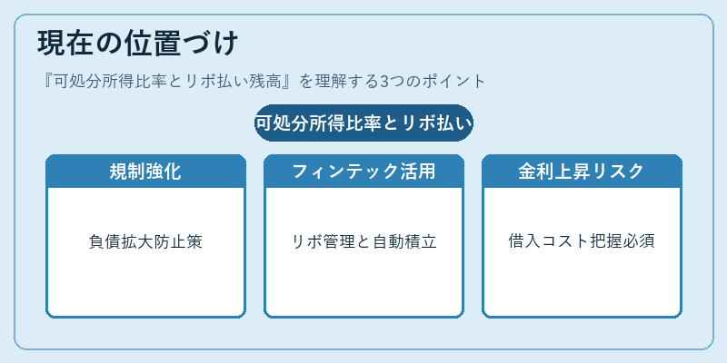 現在の位置づけ（可処分所得比率とリボ払い残高）の図解