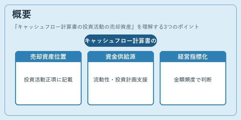 概要（キャッシュフロー計算書の投資活動の売却資産）の図解
