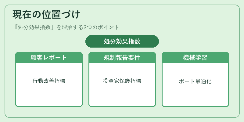 現在の位置づけ（処分効果指数）の図解