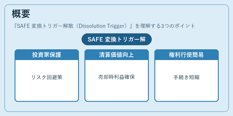 概要（SAFE 変換トリガー解散（Dissolution Trigger））の図解