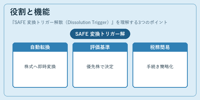 役割と機能（SAFE 変換トリガー解散（Dissolution Trigger））の図解