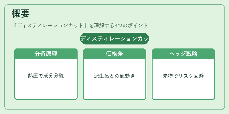概要(ディスティレーションカット)の図解