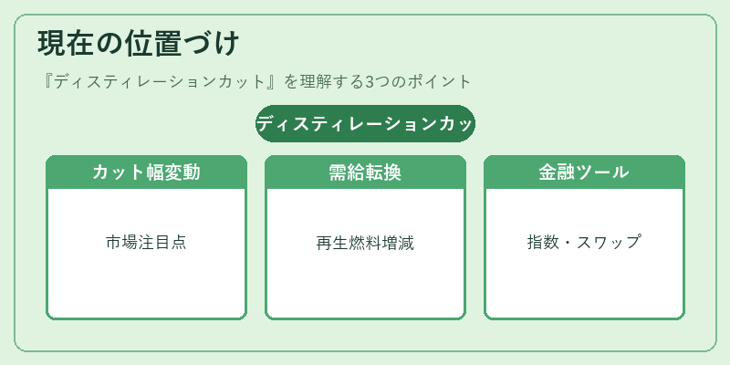 現在の位置づけ(ディスティレーションカット)の図解
