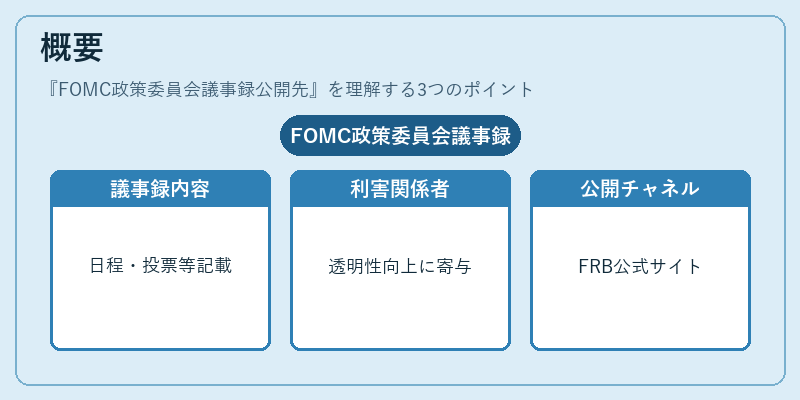 概要（FOMC政策委員会議事録公開先）の図解
