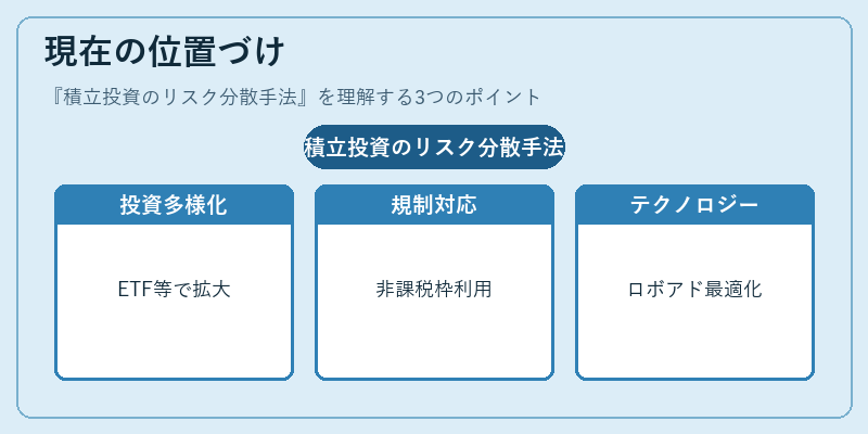 現在の位置づけ（積立投資のリスク分散手法）の図解