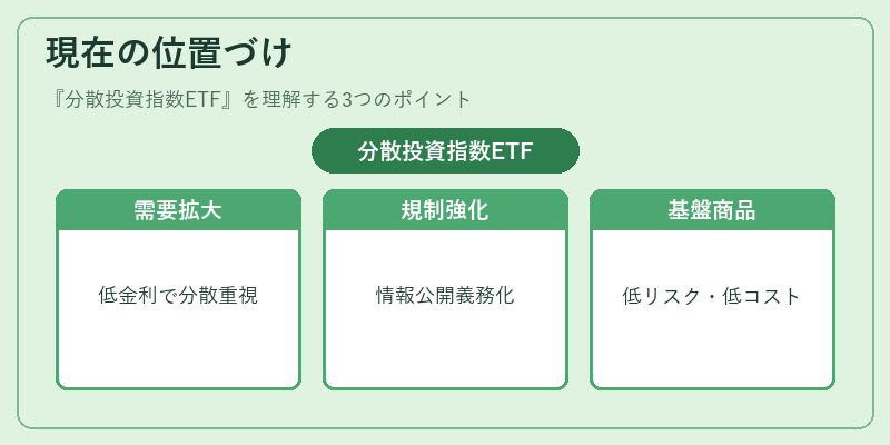 現在の位置づけ（分散投資指数ETF）の図解