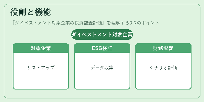 役割と機能（ダイベストメント対象企業の投資監査評価）の図解