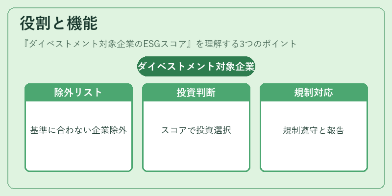 役割と機能（ダイベストメント対象企業のESGスコア）の図解