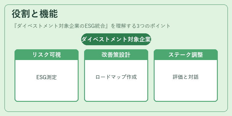 役割と機能（ダイベストメント対象企業のESG統合）の図解
