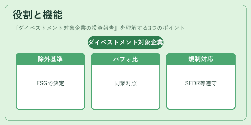 役割と機能(ダイベストメント対象企業の投資報告)の図解