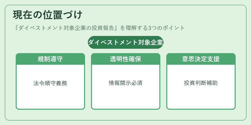 現在の位置づけ(ダイベストメント対象企業の投資報告)の図解