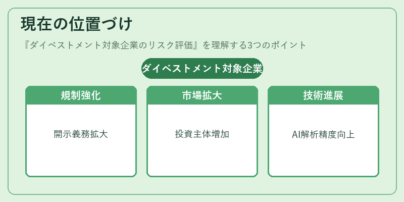 現在の位置づけ（ダイベストメント対象企業のリスク評価）の図解