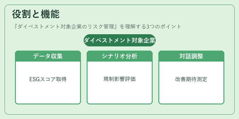 役割と機能（ダイベストメント対象企業のリスク管理）の図解
