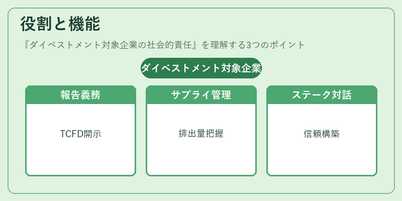 役割と機能（ダイベストメント対象企業の社会的責任）の図解