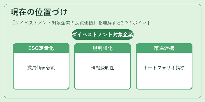 現在の位置づけ（ダイベストメント対象企業の投資価値）の図解