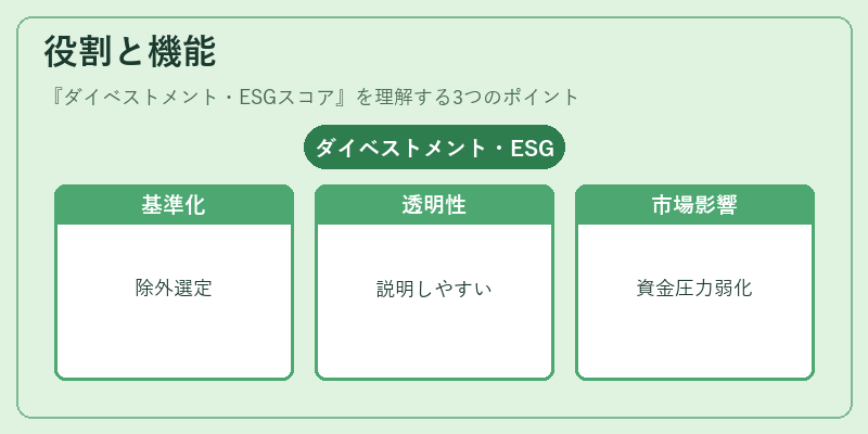役割と機能(ダイベストメント・ESGスコア)の図解
