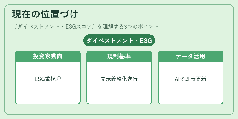 現在の位置づけ(ダイベストメント・ESGスコア)の図解