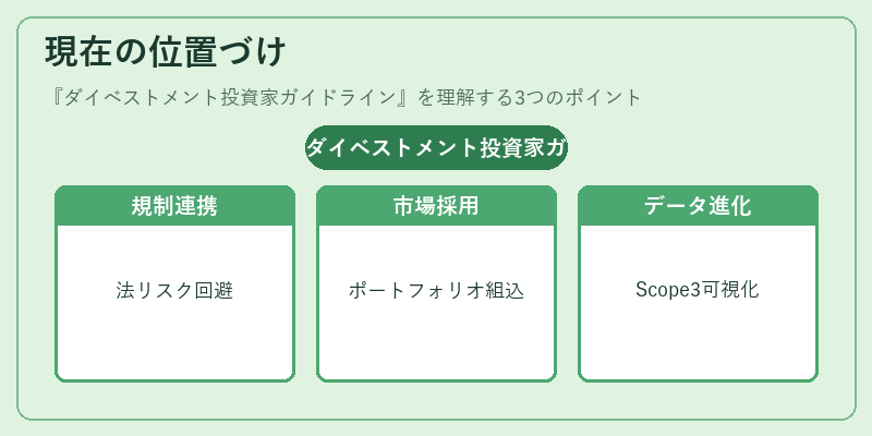 現在の位置づけ（ダイベストメント投資家ガイドライン）の図解