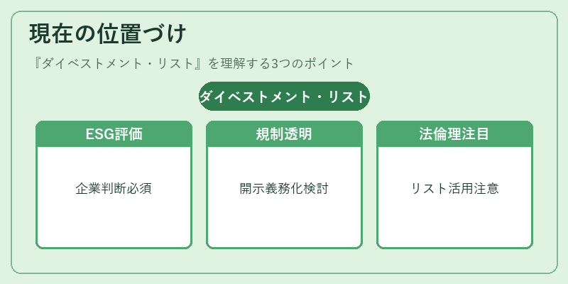 現在の位置づけ（ダイベストメント・リスト）の図解