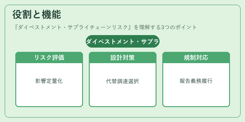 役割と機能(ダイベストメント・サプライチェーンリスク)の図解
