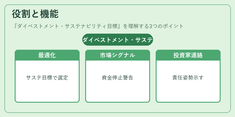 役割と機能(ダイベストメント・サステナビリティ目標)の図解