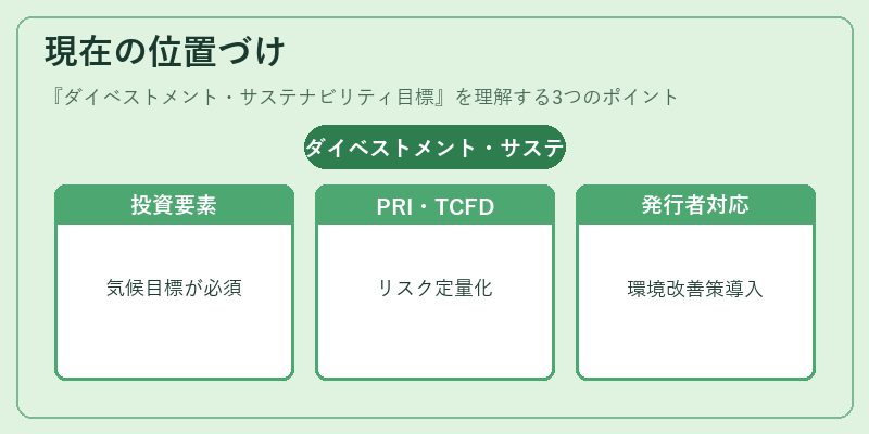 現在の位置づけ(ダイベストメント・サステナビリティ目標)の図解