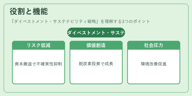 役割と機能（ダイベストメント・サステナビリティ戦略）の図解
