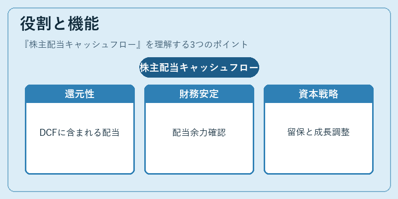 役割と機能（株主配当キャッシュフロー）の図解