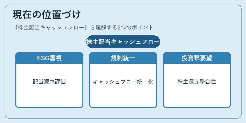 現在の位置づけ（株主配当キャッシュフロー）の図解