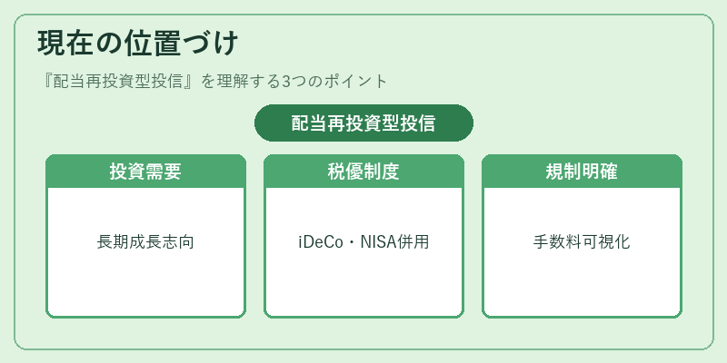 現在の位置づけ（配当再投資型投信）の図解