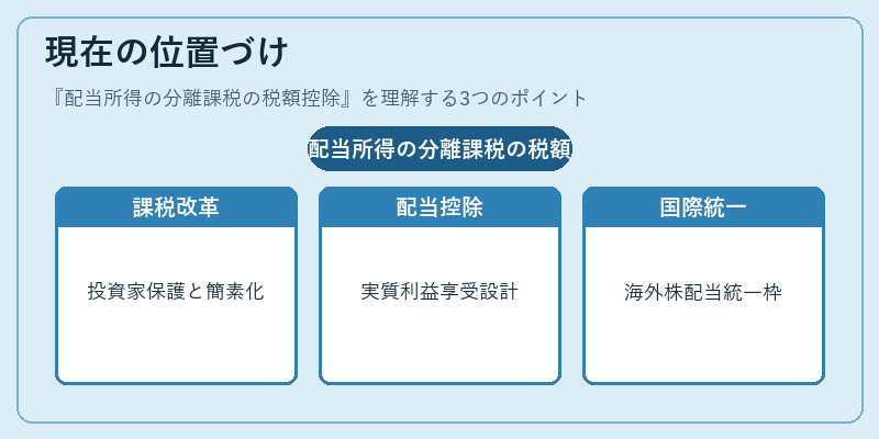 現在の位置づけ（配当所得の分離課税の税額控除）の図解
