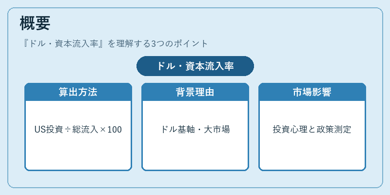 概要(ドル・資本流入率)の図解
