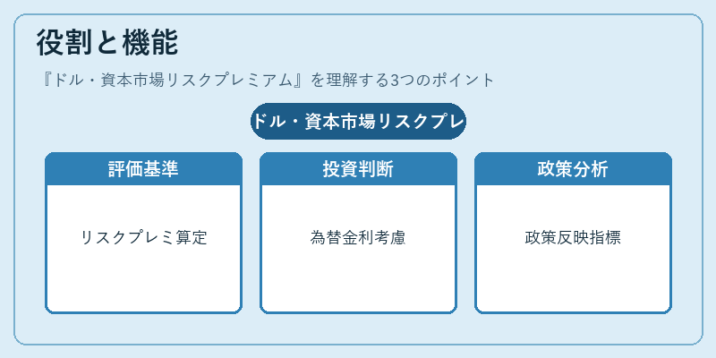 役割と機能（ドル・資本市場リスクプレミアム）の図解