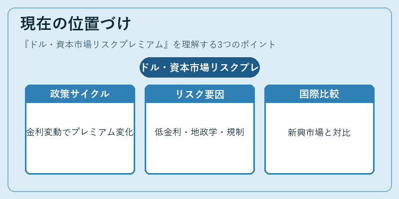現在の位置づけ（ドル・資本市場リスクプレミアム）の図解