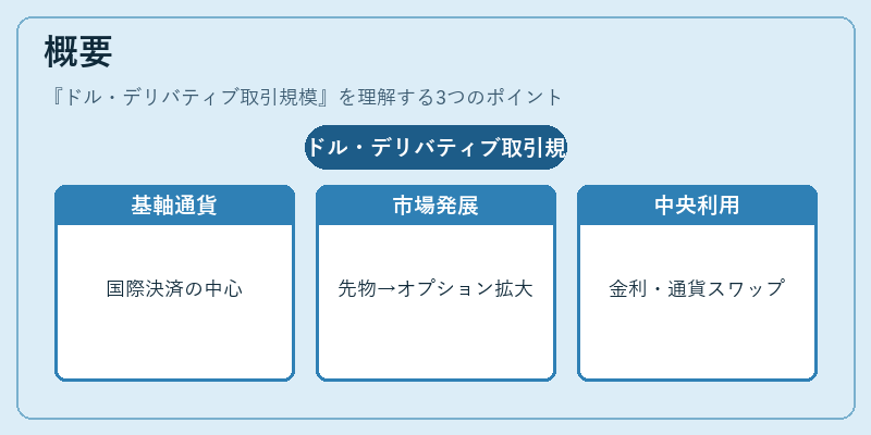 概要（ドル・デリバティブ取引規模）の図解