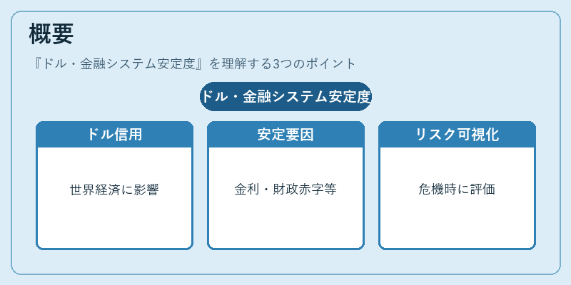 概要（ドル・金融システム安定度）の図解