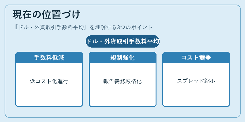 現在の位置づけ（ドル・外貨取引手数料平均）の図解